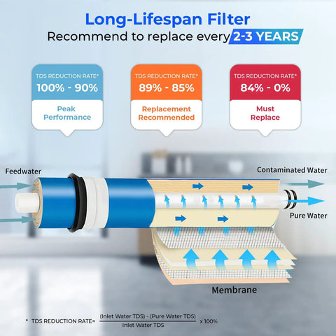 Diagram showing 100 GPD Reverse Osmosis Membrane Replacement For Under Sink RO Systems, illustrating water flow and filtration layers
