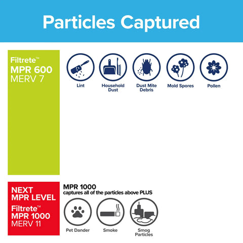 Diagram showing particles captured by 12x12x1 MPR 600 Pleated Air Filter Pack With MERV 7 Dust Reduction, including lint and dust.