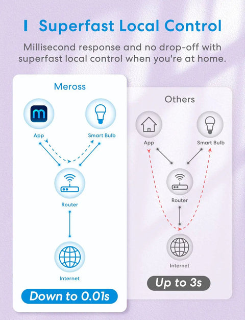 Flowchart showing superfast local control of Smart Light Bulb 2 Pack With WiFi LED Bulbs Compatible With Apple HomeKit. Response time down to 0.01s.