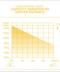 Load moment chart illustrating capacity variation by center distance for Powerful 3300 Lb Capacity Electric Pallet Stacker.