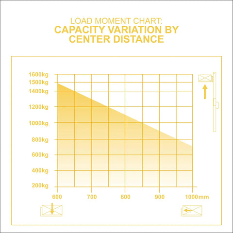 Load moment chart illustrating capacity variation by center distance for Powerful 3300 Lb Capacity Electric Pallet Stacker.