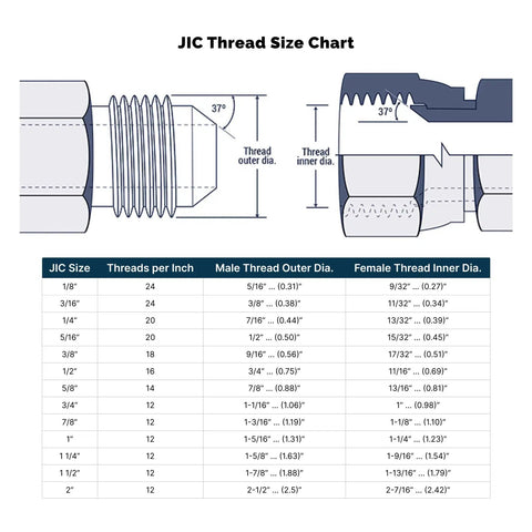 Heavy Duty One Half Inch JIC Male To Three Quarter Inch ORB Hydraulic Fitting With One And One Sixteenth Inch Twelve Thread O Ring Boss End Forged Carbon Steel Zinc Trivalent Coating Model 6400 08 12 JIC thread size chart