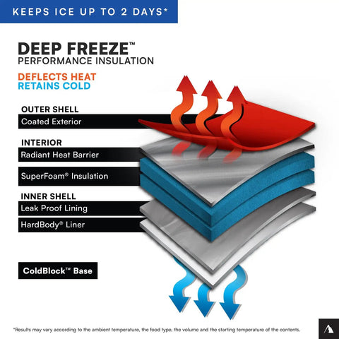 Diagram of Deep Freeze insulation layers showing radiant heat barrier and cold retention for thermal cooler.