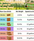 Chart showing different quantities and expansions of Organic Coco Coir Bricks, 2 to 12 bricks, with net weight and gallon expansion.