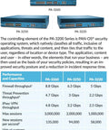 Three angles of the Boss-Level 2U Rackmount Enterprise Network Security Appliance with Twelve 10GbE Ports and 240Gb SSD, models PA-3260, PA-3250, and PA-3220.