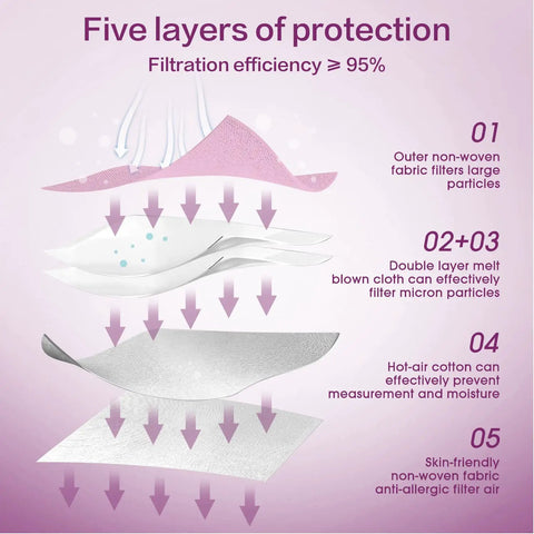 Infographic showing five-layer structure of KN95 Face Masks 50 Pack, 5 Layer Disposable Respirator, Multi Color Set In Grey Pink Blue Red Purple.