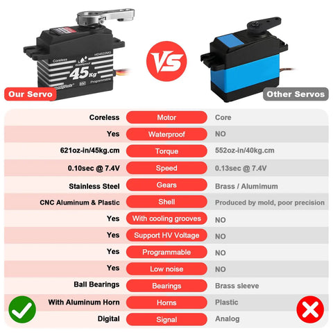 Comparison chart of Waterproof 45Kg Beefy High Torque Coreless Servo with Metal Gear vs standard servo, highlighting features.