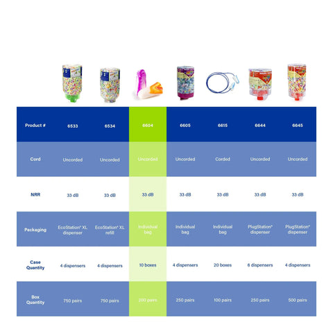 Sparkplugs Disposable Ear Plugs NRR 33 Uncorded displayed with packaging options and product specifications chart.