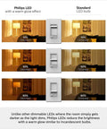 Image comparing dimmable warm glow of Flicker Free A15 LED Bulb With Eye Comfort Tech to standard LED bulb at various brightness levels.
