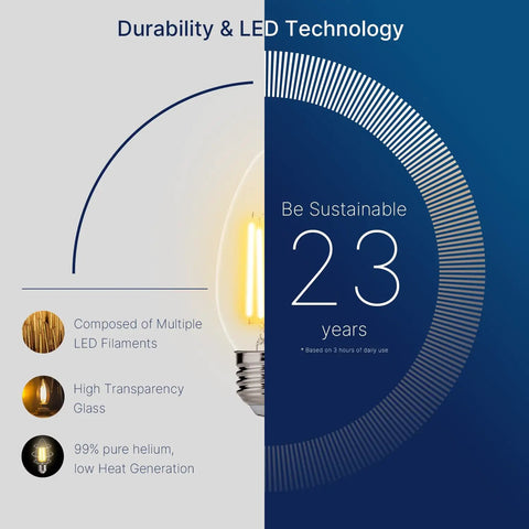 Graphic showing LED technology features: 100W Equivalent LED Candelabra Bulbs For Chandeliers, durability and energy saving benefits.