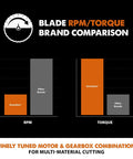 Graph comparison of blade RPM and torque for Rage Four Workhorse Seven And A Quarter Inch TCT Multipurpose Chop Saw.