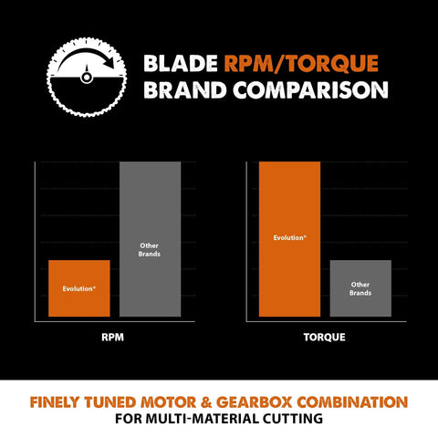 Graph comparison of blade RPM and torque for Rage Four Workhorse Seven And A Quarter Inch TCT Multipurpose Chop Saw.