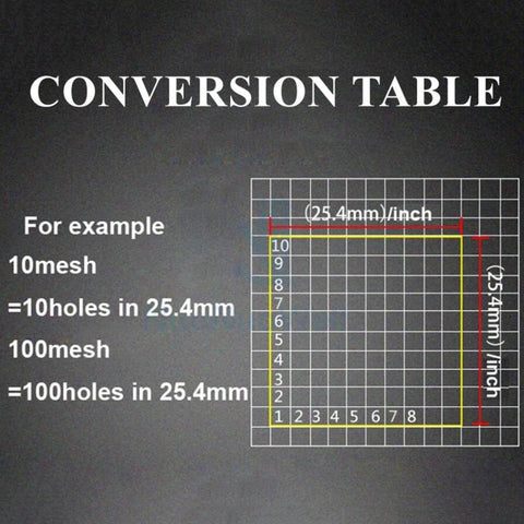 Conversion table for mesh measurements, showing example of 10 mesh and 100 mesh per 25.4mm square.