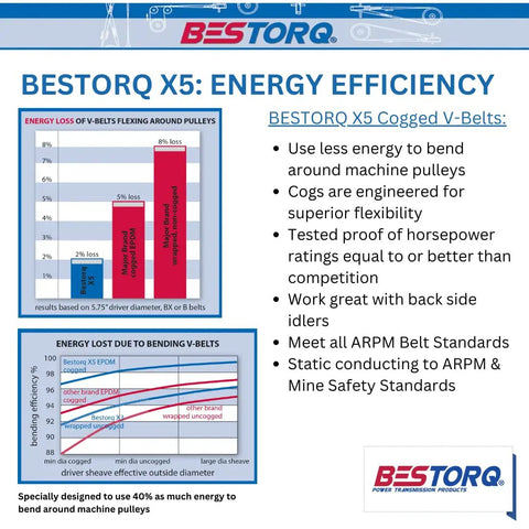 Chart showing energy efficiency of Bestorq X5 Cogged V-Belts compared to other brands, highlighting reduced energy loss.