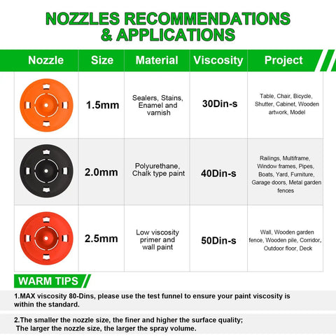 Nozzle recommendations chart for DIY Ready HVLP Paint Sprayer Kit With 1200ml Cup And 6 Ft Cord, 3 Nozzles And 3 Spray Patterns