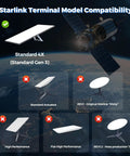 Image showing Starlink terminal model compatibility, highlighting Standard 4X and marked incompatibilities for other models.