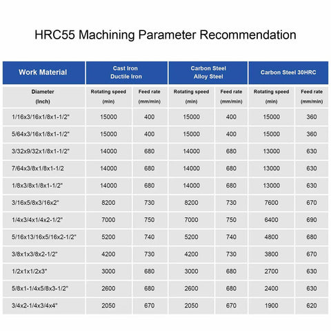 Table with HRC55 machining parameters for cast iron, carbon steel, and carbon steel 30HRC, including rotation speed and feed rate.
