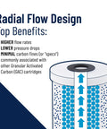 Diagram showing radial flow design benefits for Big Blue Carbon Water Filter Cartridge 10 Inch Radial Flow GAC 25 Micron.