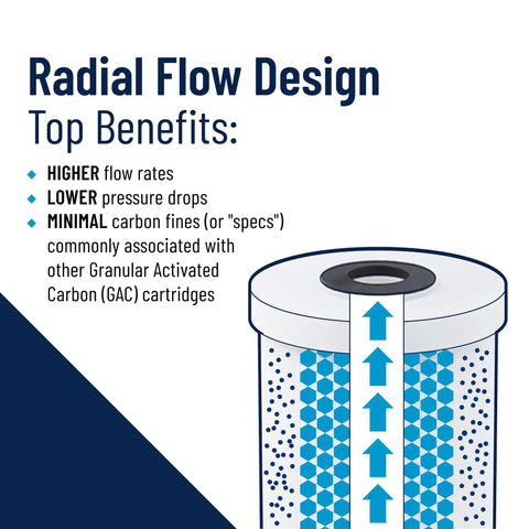 Diagram showing radial flow design benefits for Big Blue Carbon Water Filter Cartridge 10 Inch Radial Flow GAC 25 Micron.