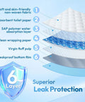 Extra Large Disposable Bed Pads 60 Pack 40 By 40 Inches Rock Solid Leakproof Incontinence Underpads 6 layer construction details