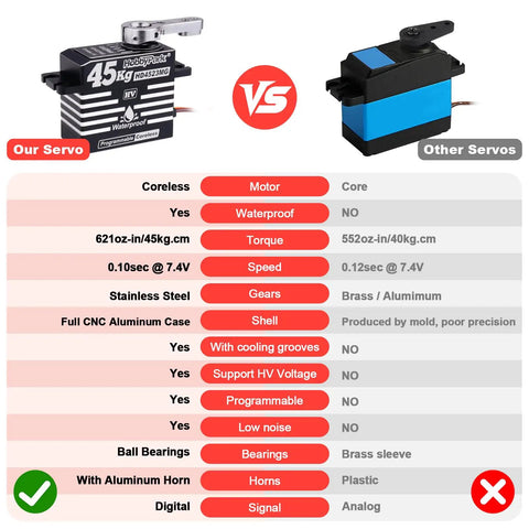 Comparison chart of Waterproof 45Kg/cm Coreless HV RC Servo and generic servo, highlighting features like waterproofing and torque.