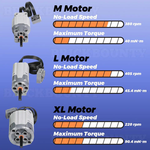 36 Pcs Power Functions Motor Set For STEM Building Blocks showing M, L, and XL motor no-load speed and torque.