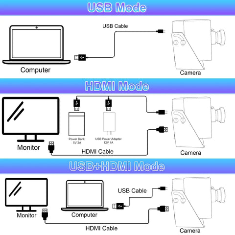 USB and HDMI connection diagram for Rock Solid 4K UVC Web Cam With USB And HDMI Dual Screen Output For PC Monitors And Streaming Rigs.