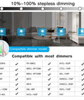 Image displaying stepless dimming compatibility for 12 Inch Flush Mount LED Ceiling Light with compatible dimmer models list.