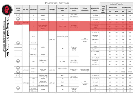 Fastener details chart showing B7 grade highlighted in red and a mechanical properties table with Sterling Seal logo on the left.