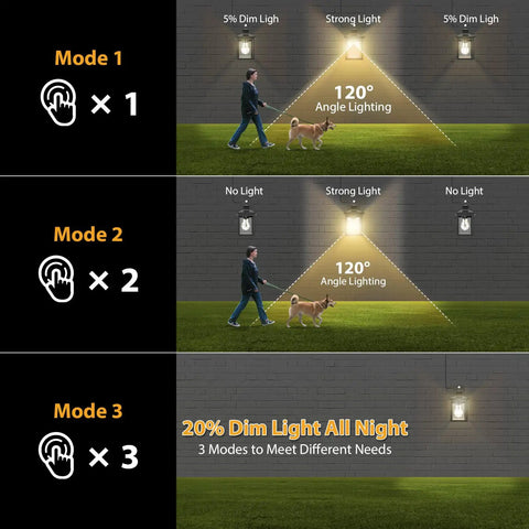 Diagram showing Solar Powered Outdoor Light With Motion Sensor And Dual E26 Bulbs, IP65 Waterproof Split Design with lighting modes.