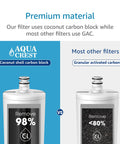 Comparison of AquaCrest coconut carbon block vs granular activated carbon for Under Sink Water Filter Replacement For AP517 Aqua Pure Compatible