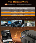 Display of 4G LTE Cellular Dash Cam With Live Streaming And GPS Tracking features, showing cloud storage options and 1080p camera feed on phone