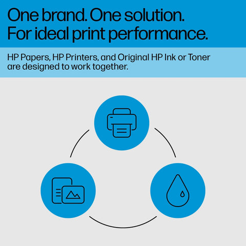 Infographic showing HP Papers, Printers, and Ink or Toner working together for ideal print performance.
