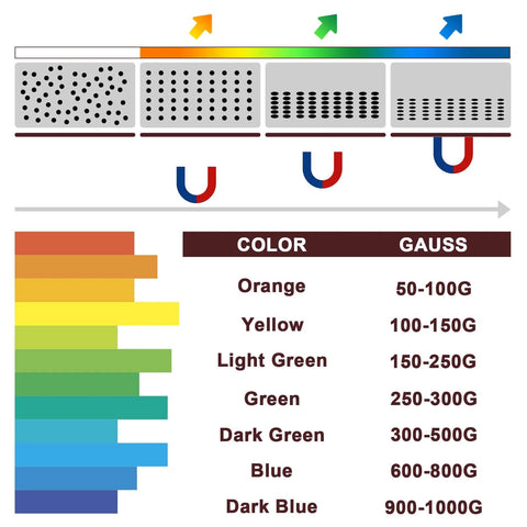 Magnetic Field Viewing Film 4x4 Inch See Magnetic Field Patterns With Color Coded Intensity chart showing colors and gauss levels for experiments.