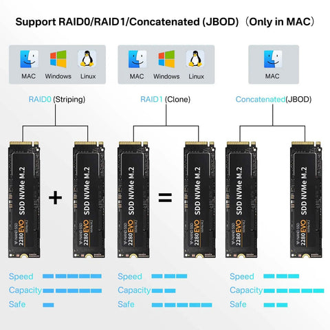 Game Changer Dual Bay Nvme Ssd Enclosure Dock With 40gbps Thunderbolt 4 Usb C Ports showing RAID modes and SSD configurations.