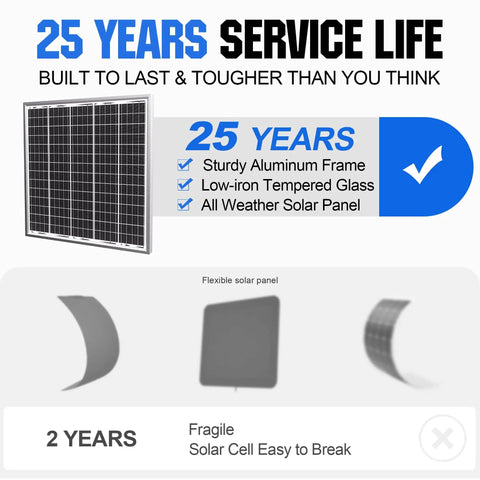 Durable solar panel comparison with 25 years service life, sturdy aluminum frame, low-iron tempered glass, and all-weather panel.
