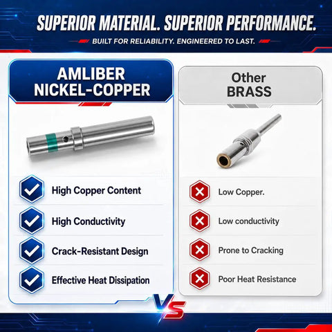 AMLIBER nickel-copper vs brass connectors; copper content, conductivity, and durability comparison. 100 Piece Solid Pin Connector Kit For DTP DT DTM Series Connectors With Closed Barrel Contacts, Includes Size 12 16 20 Male And Female Terminals, 22-12AWG Wire Range, 25A Max Current Rating, Great For Auto And Industrial Wiring. Excel with nickel-copper's high copper, conductivity, heat dissipation, and crack resistance.