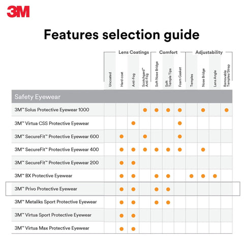 3M safety eyewear features selection guide with lens coatings, comfort, and adjustability, highlighting Privo Protective Eyewear.