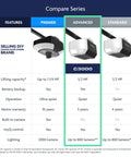 Comparison chart of Half Horsepower Chain Drive Smart Garage Door Opener with battery backup and MyQ connectivity in Advanced Series.