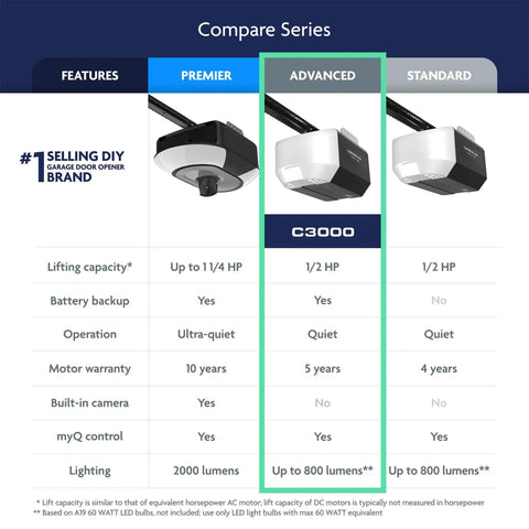 Comparison chart of Half Horsepower Chain Drive Smart Garage Door Opener with battery backup and MyQ connectivity in Advanced Series.