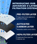 Illustration of 3-layer filtration system for Fresh Air Fridge Filter Replacement For Whirlpool FreshFlow AIR1 4-Pack