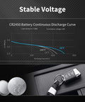 CR2450 3V Lithium Coin Cell Batteries 6 Pack For Car Key Fobs Garage Door Openers Smoke Alarms And Security Gear showing discharge curve.