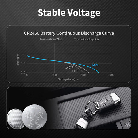 CR2450 3V Lithium Coin Cell Batteries 6 Pack For Car Key Fobs Garage Door Openers Smoke Alarms And Security Gear showing discharge curve.