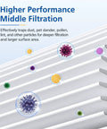 Close-up of 40 Replacement Filter For MA Series 40 Air Purifier With 3 In 1 Filtration Includes Fine Pre Filter, HEPA, And Activated Carbon