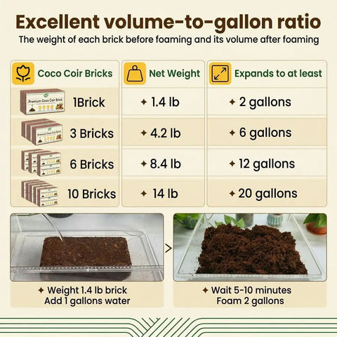 Chart showing volume-to-gallon ratio of 10 Pack Coco Coir Bricks Organic Coconut Coir Growing Substrate for Plants Seed Starting Potting Mix and Reptile Habitat Expands Up to 72 Quarts Clean Dirt Free Eco Friendly Reusable Planting Medium