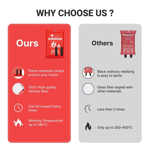 Comparison chart of Heavy Duty Fire Safety Blanket That Stands Up To 1076 Fahrenheit, 580 Celsius, A Real Fire Suppression Shield.