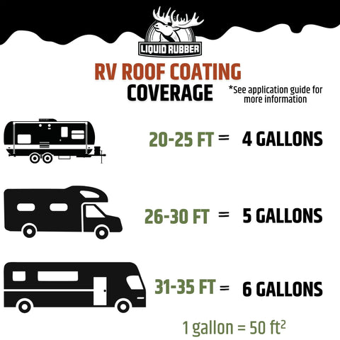 RV Roof Sealant coverage guide for trailers and campers, showing gallons needed per size, Liquid Rubber brand.