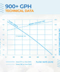 900 GPH technical data graph illustrating pump performance for Large Solar Water Pump Kit Moves 900 GPH With Dual 35 Watt Sun Powered Panels.