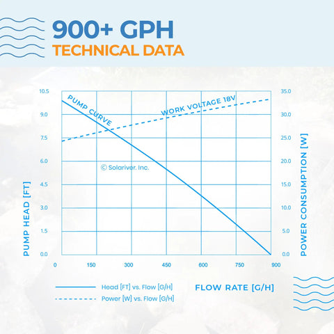 900 GPH technical data graph illustrating pump performance for Large Solar Water Pump Kit Moves 900 GPH With Dual 35 Watt Sun Powered Panels.