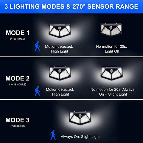 Display of three lighting modes for six pack solar motion lights outdoor with 100 LED beads, 270 degree coverage, IP65 waterproof.